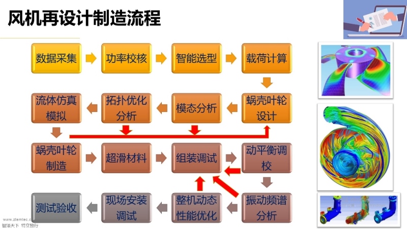 CFD节能技术1